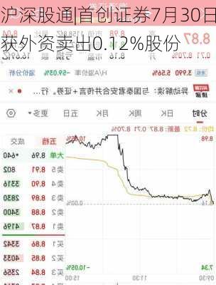 沪深股通|首创证券7月30日获外资卖出0.12%股份