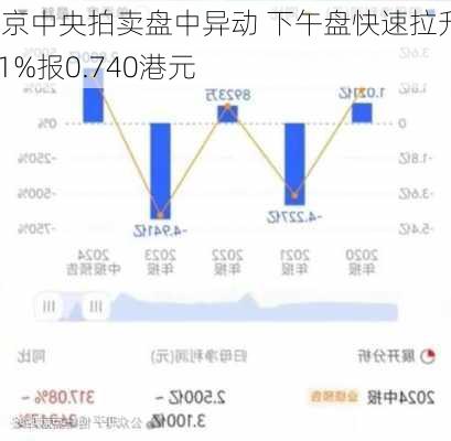 东京中央拍卖盘中异动 下午盘快速拉升5.71%报0.740港元