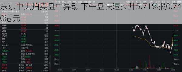 东京中央拍卖盘中异动 下午盘快速拉升5.71%报0.740港元