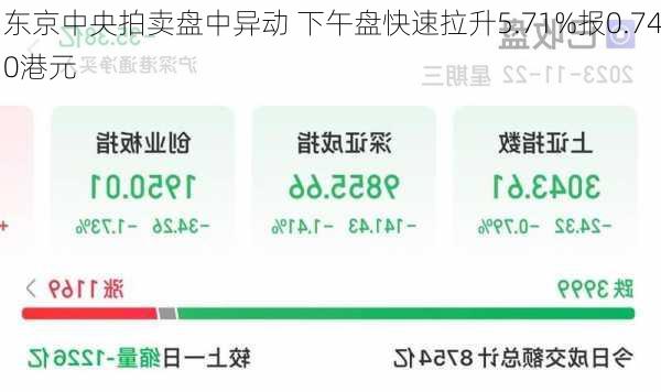 东京中央拍卖盘中异动 下午盘快速拉升5.71%报0.740港元