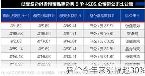 猪价今年来涨幅超30%