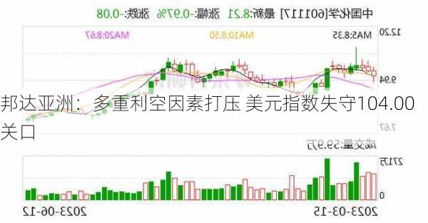 邦达亚洲：多重利空因素打压 美元指数失守104.00关口