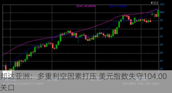 邦达亚洲：多重利空因素打压 美元指数失守104.00关口