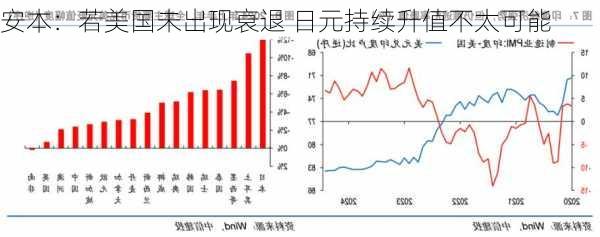 安本：若美国未出现衰退 日元持续升值不太可能