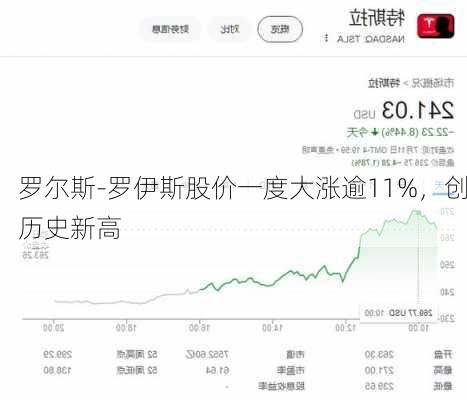 罗尔斯-罗伊斯股价一度大涨逾11%，创历史新高