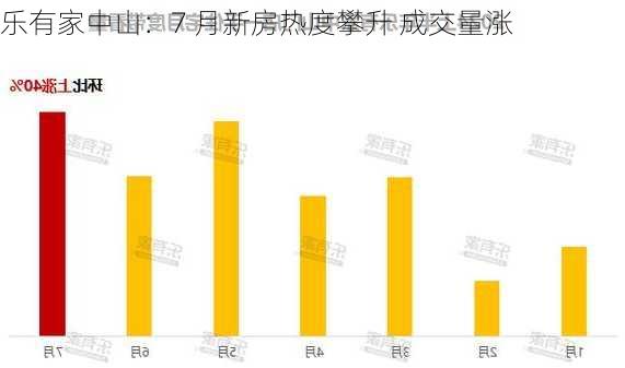 乐有家中山：7 月新房热度攀升 成交量涨