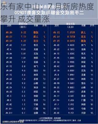 乐有家中山：7 月新房热度攀升 成交量涨