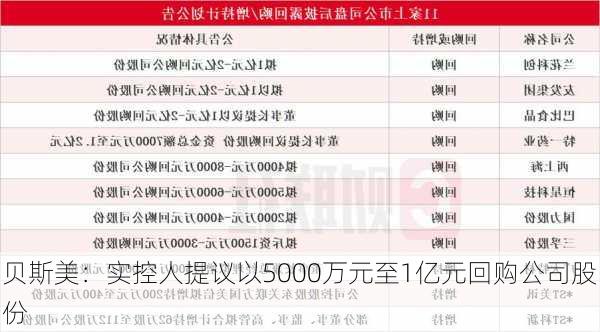 贝斯美：实控人提议以5000万元至1亿元回购公司股份