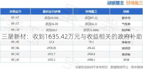 三星新材：收到1635.42万元与收益相关的政府补助