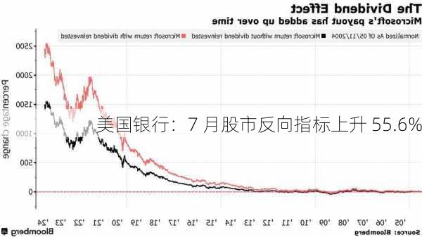 美国银行：7 月股市反向指标上升 55.6%