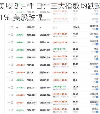 美股 8 月 1 日：三大指数均跌超 1%  美股跌幅