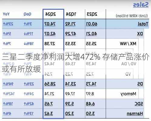 三星二季度净利润大增472% 存储产品涨价或有所放缓