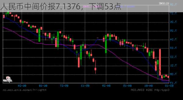 人民币中间价报7.1376，下调53点