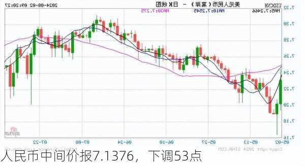 人民币中间价报7.1376，下调53点