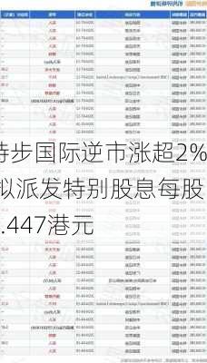 特步国际逆市涨超2% 拟派发特别股息每股0.447港元