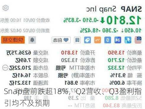 Snap盘前跌超18%，Q2营收、Q3盈利指引均不及预期