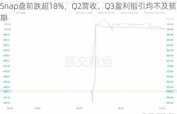 Snap盘前跌超18%，Q2营收、Q3盈利指引均不及预期