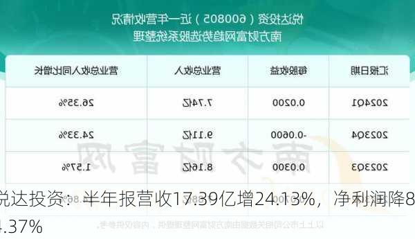 悦达投资：半年报营收17.39亿增24.13%，净利润降84.37%