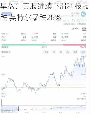 早盘：美股继续下滑科技股领跌 英特尔暴跌28%