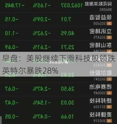 早盘：美股继续下滑科技股领跌 英特尔暴跌28%