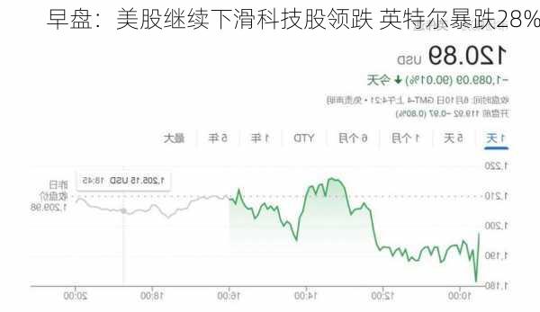 早盘：美股继续下滑科技股领跌 英特尔暴跌28%