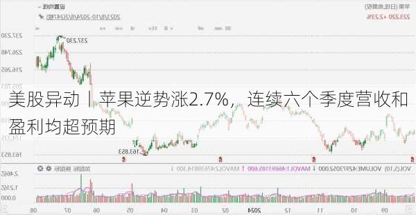 美股异动丨苹果逆势涨2.7%，连续六个季度营收和盈利均超预期