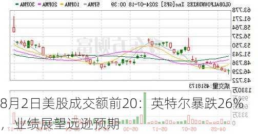 8月2日美股成交额前20：英特尔暴跌26%，业绩展望远逊预期