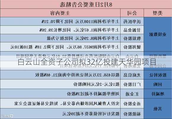 白云山全资子公司拟32亿投建天华园项目