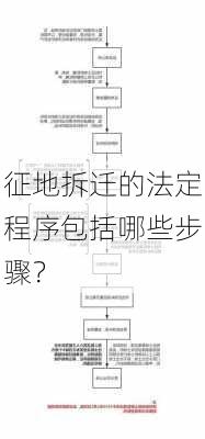 征地拆迁的法定程序包括哪些步骤？