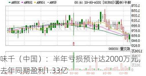 味千（中国）：半年亏损预计达2000万元，去年同期盈利1.33亿