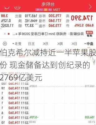 伯克希尔减持近一半苹果股份 现金储备达到创纪录的2769亿美元