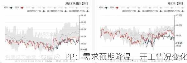 PP：需求预期降温，开工情况变化