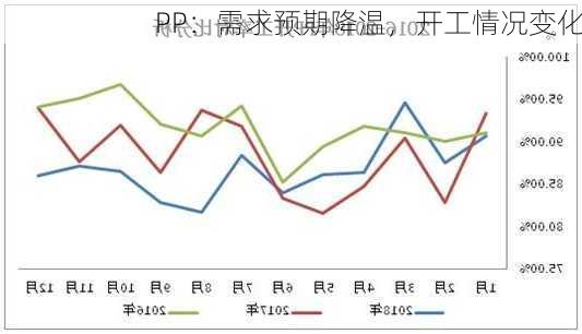 PP：需求预期降温，开工情况变化