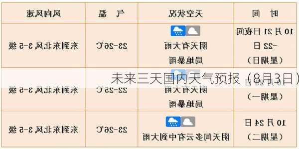 未来三天国内天气预报（8月3日）