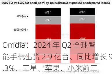 Omdia：2024 年 Q2 全球智能手机出货 2.9 亿台、同比增长 9.3%，三星、苹果、小米前三