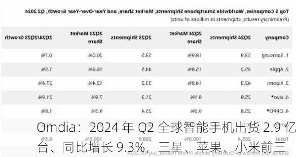 Omdia：2024 年 Q2 全球智能手机出货 2.9 亿台、同比增长 9.3%，三星、苹果、小米前三