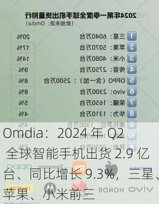 Omdia：2024 年 Q2 全球智能手机出货 2.9 亿台、同比增长 9.3%，三星、苹果、小米前三