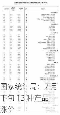 国家统计局：7 月下旬 13 种产品涨价