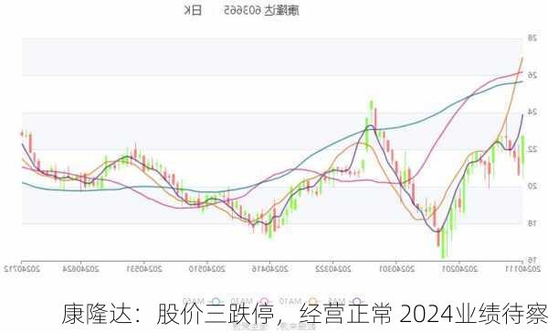 康隆达：股价三跌停，经营正常 2024业绩待察