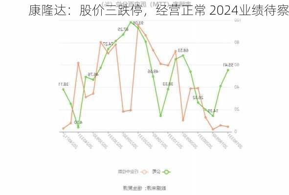 康隆达：股价三跌停，经营正常 2024业绩待察