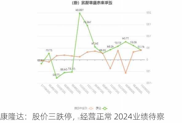 康隆达：股价三跌停，经营正常 2024业绩待察