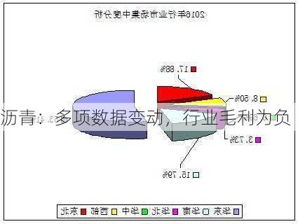 沥青：多项数据变动，行业毛利为负