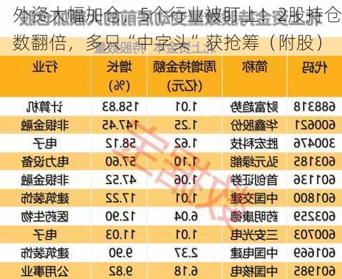 外资大幅加仓，5个行业被盯上！2股持仓数翻倍，多只“中字头”获抢筹（附股）