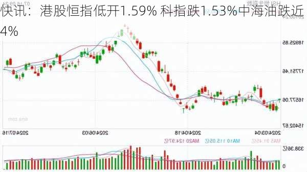 快讯：港股恒指低开1.59% 科指跌1.53%中海油跌近4%