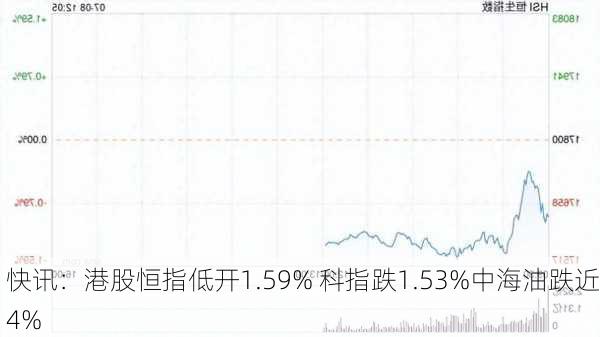 快讯：港股恒指低开1.59% 科指跌1.53%中海油跌近4%