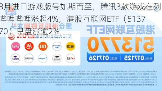 8月进口游戏版号如期而至，腾讯3款游戏在列，哔哩哔哩涨超4%，港股互联网ETF（513770）早盘涨逾2%