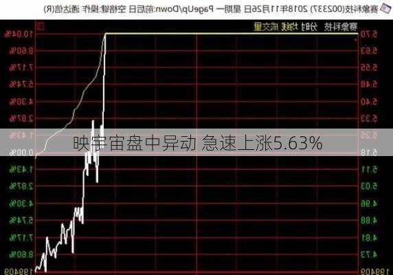 映宇宙盘中异动 急速上涨5.63%