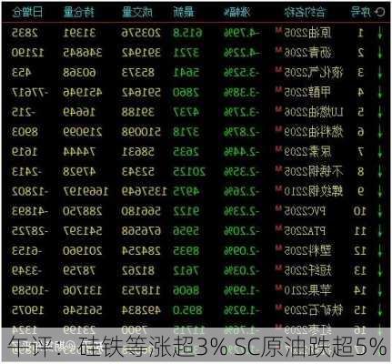 午评：硅铁等涨超3% SC原油跌超5%