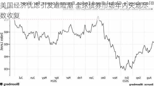 美国经济忧虑引发避险潮 全球债券市场年内失地尽数收复