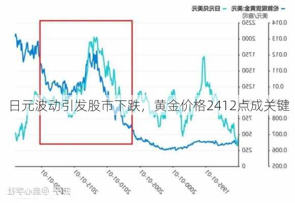 日元波动引发股市下跌，黄金价格2412点成关键